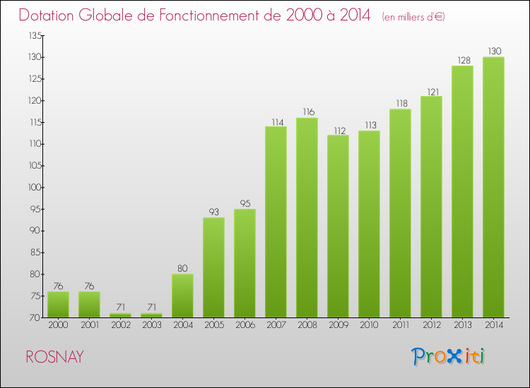 Evolution du montant de la Dotation Globale de Fonctionnement pour la commune de ROSNAY de 2000 à 2014 Evolution du montant de la Dotation Globale de Fonctionnement pour ROSNAY de 2000 à 2014