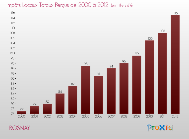Evolution des Impôts Locaux pour la commune de ROSNAY de 2000 à 2012 Evolution des Impôts Locaux pour ROSNAY de 2000 à 2012