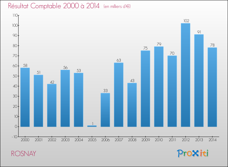 Evolution du résultat comptable pour la commune de ROSNAY de 2000 à 2014 Evolution du résultat comptable pour ROSNAY de 2000 à 2014
