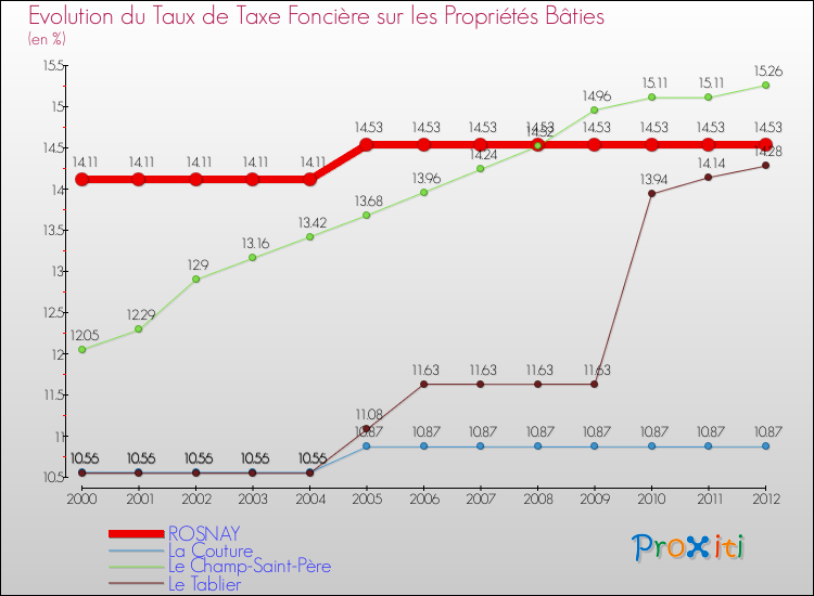 Evolution du taux de la taxe foncière sur le bati pour ROSNAY et les communes proches de 2000 à 2012 Comparaison des taux de taxe foncière sur le bati pour ROSNAY et les communes voisines de 2000 à 2012