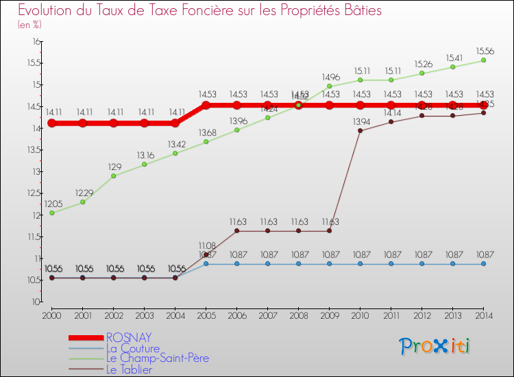Evolution du taux de la taxe foncière sur le bati pour ROSNAY et les communes proches de 2000 à 2014 Comparaison des taux de taxe foncière sur le bati pour ROSNAY et les communes voisines de 2000 à 2014