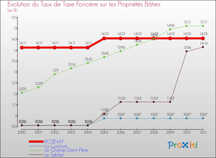 Evolution du taux de la taxe foncière sur le bati pour ROSNAY et les communes proches Comparaison des taux de taxe foncière sur le bati pour ROSNAY et les communes voisines