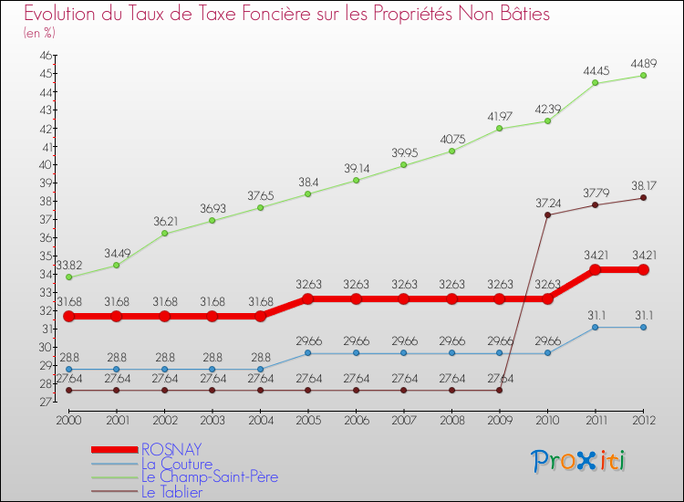 Evolution du taux de la taxe foncière sur les immeubles et terrains non batis pour ROSNAY et les communes proches de 2000 à 2012 Comparaison des taux de la taxe foncière sur les immeubles et terrains non batis pour ROSNAY et les communes voisines de 2000 à 2012