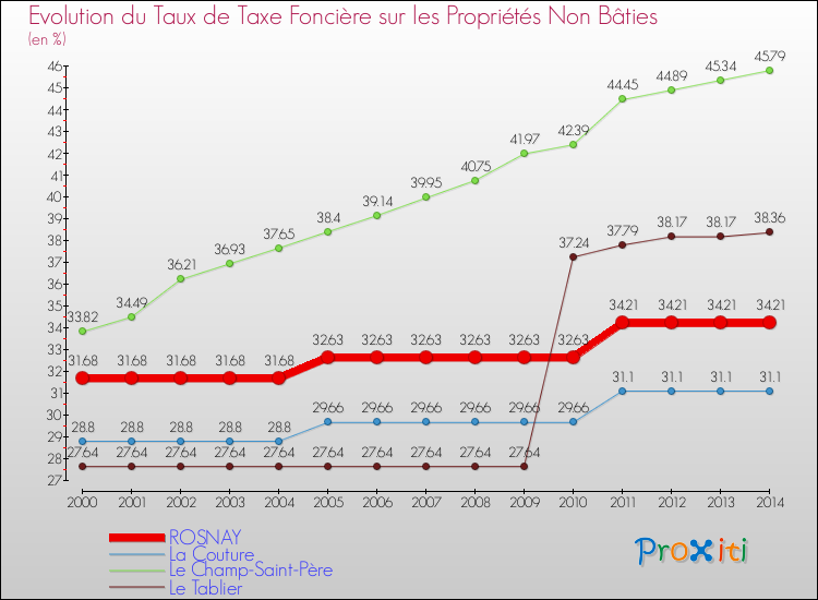 Evolution du taux de la taxe foncière sur les immeubles et terrains non batis pour ROSNAY et les communes proches de 2000 à 2014 Comparaison des taux de la taxe foncière sur les immeubles et terrains non batis pour ROSNAY et les communes voisines de 2000 à 2014