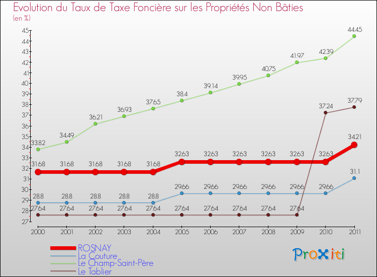 Evolution du taux de la taxe foncière sur les immeubles et terrains non batis pour ROSNAY et les communes proches Comparaison des taux de la taxe foncière sur les immeubles et terrains non batis pour ROSNAY et les communes voisines