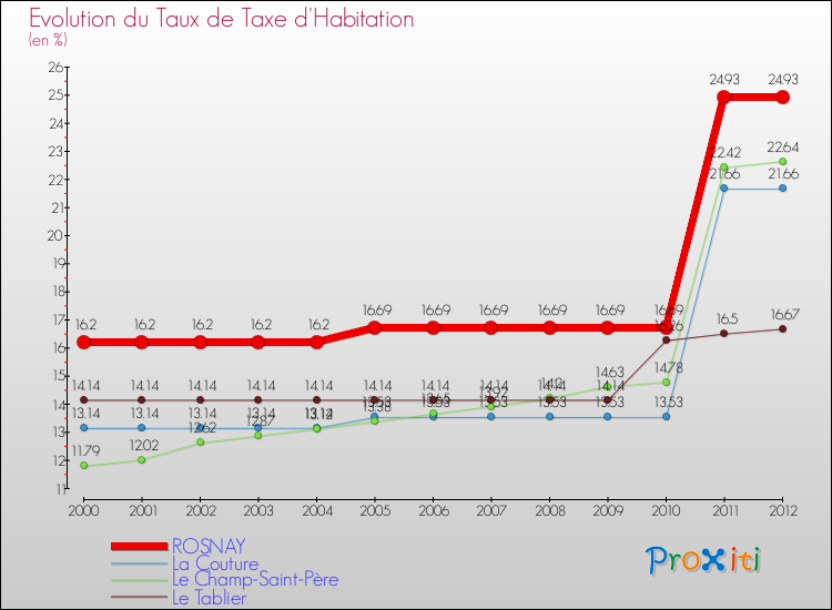 Evolution du taux de la taxe d'habitation pour ROSNAY et les communes proches Comparaison des taux de la taxe d'habitation pour ROSNAY et les communes voisines