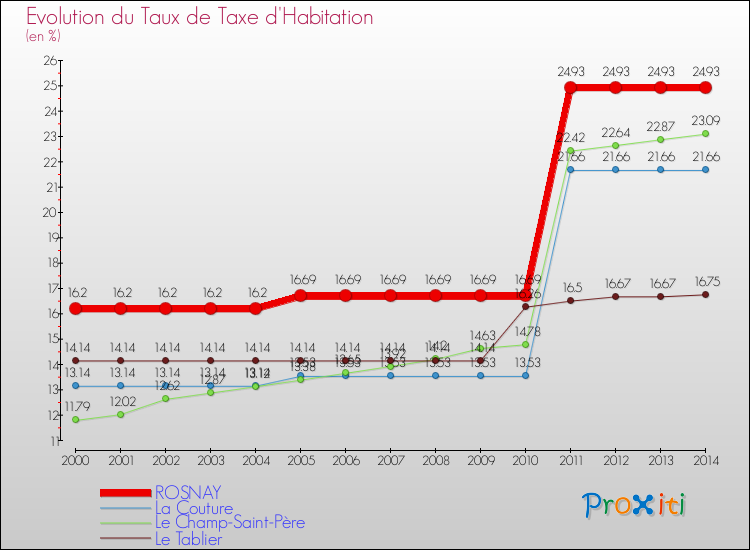 Evolution du taux de la taxe d'habitation pour ROSNAY et les communes proches de 2000 à 2014 Comparaison des taux de la taxe d'habitation pour ROSNAY et les communes voisines de 2000 à 2014