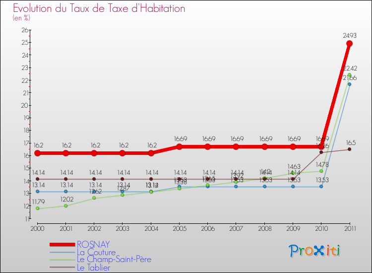 Evolution du taux de la taxe d'habitation pour ROSNAY et les communes proches Comparaison des taux de la taxe d'habitation pour ROSNAY et les communes voisines