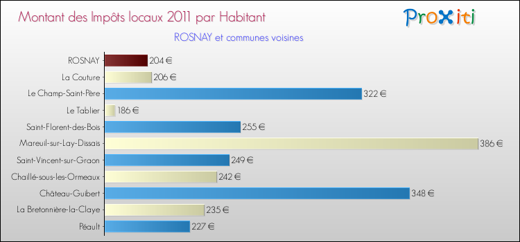Montant des impôts locaux par Habitant pour ROSNAY et les communes proches Comparaison des impôts locaux par habitant pour ROSNAY et les communes voisines