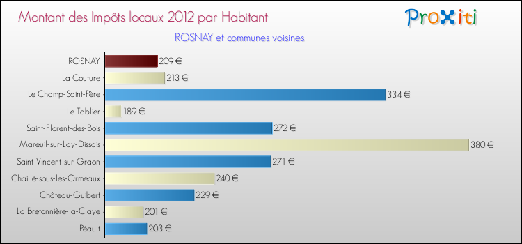 Montant des impôts locaux par Habitant pour ROSNAY et les communes proches Comparaison des impôts locaux par habitant pour ROSNAY et les communes voisines