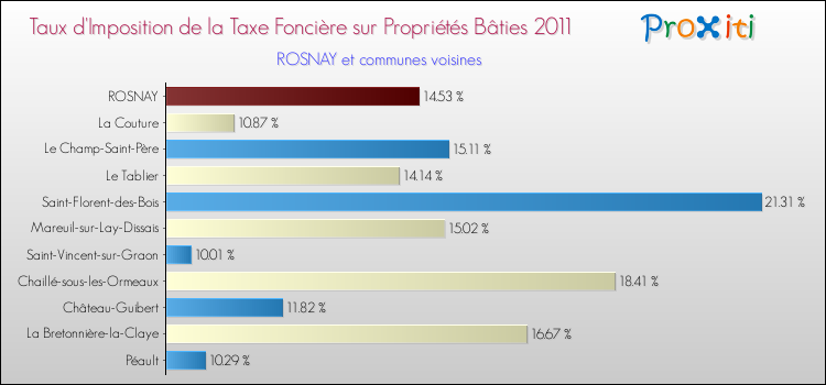 Taux d'imposition de la taxe foncière sur le bati 2011 pour ROSNAY et les communes proches Comparaison des taux d'imposition de la taxe foncière sur le bati 2011 pour ROSNAY et les communes voisines