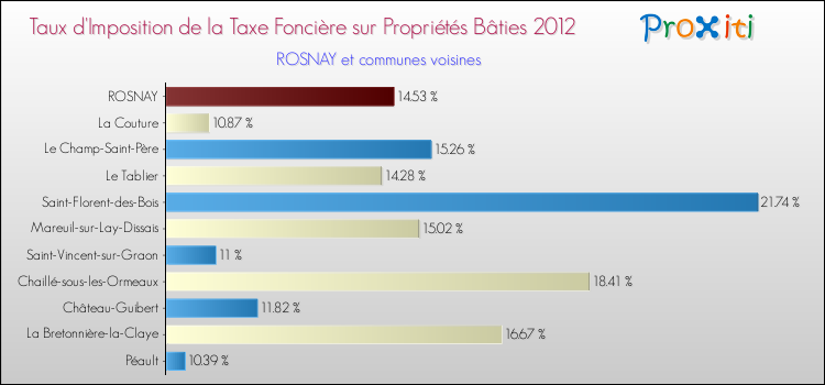 Taux d'imposition de la taxe foncière sur le bati 2012 pour ROSNAY et les communes proches Comparaison des taux d'imposition de la taxe foncière sur le bati 2012 pour ROSNAY et les communes voisines