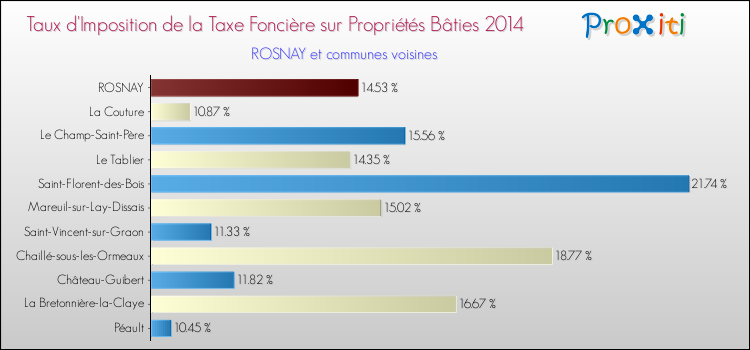 Taux d'imposition de la taxe foncière sur le bati 2014 pour ROSNAY et les communes proches Comparaison des taux d'imposition de la taxe foncière sur le bati 2014 pour ROSNAY et les communes voisines