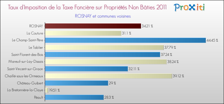 Taux d'imposition de la taxe foncière sur les immeubles et terrains non batis 2011 pour ROSNAY et les communes proches Comparaison des taux d'imposition de la taxe foncière sur les immeubles et terrains non batis 2011 pour ROSNAY et les communes voisines