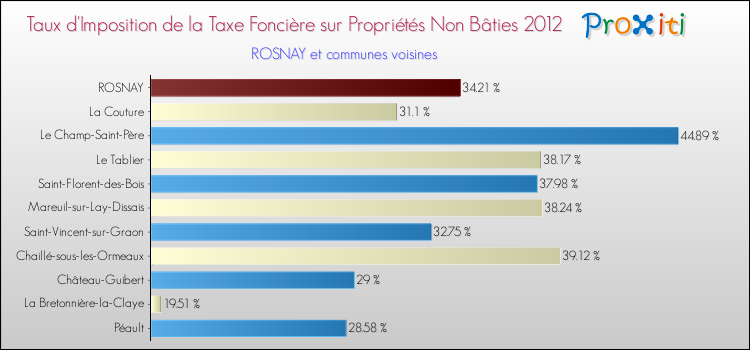 Taux d'imposition de la taxe foncière sur les immeubles et terrains non batis 2012 pour ROSNAY et les communes proches Comparaison des taux d'imposition de la taxe foncière sur les immeubles et terrains non batis 2012 pour ROSNAY et les communes voisines