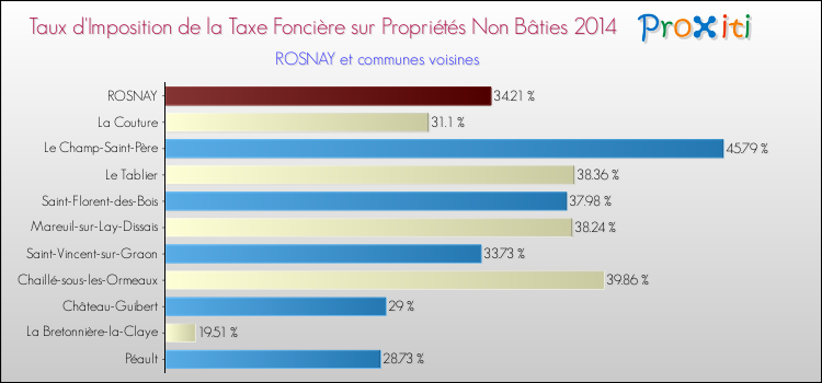 Taux d'imposition de la taxe foncière sur les immeubles et terrains non batis 2014 pour ROSNAY et les communes proches Comparaison des taux d'imposition de la taxe foncière sur les immeubles et terrains non batis 2014 pour ROSNAY et les communes voisines