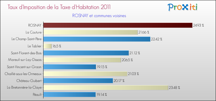 Taux d'imposition de la taxe d'habitation 2011 pour ROSNAY et les communes proches Comparaison des taux d'imposition de la taxe d'habitation 2011 pour ROSNAY et les communes voisines