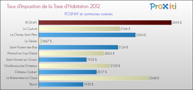 Taux d'imposition de la taxe d'habitation 2012 pour ROSNAY et les communes proches Comparaison des taux d'imposition de la taxe d'habitation 2012 pour ROSNAY et les communes voisines