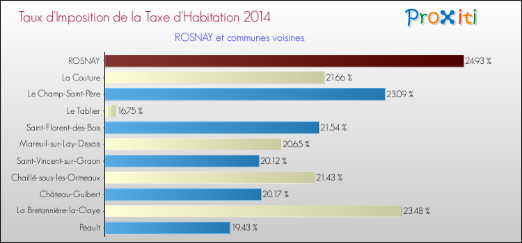 Taux d'imposition de la taxe d'habitation 2014 pour ROSNAY et les communes proches Comparaison des taux d'imposition de la taxe d'habitation 2014 pour ROSNAY et les communes voisines