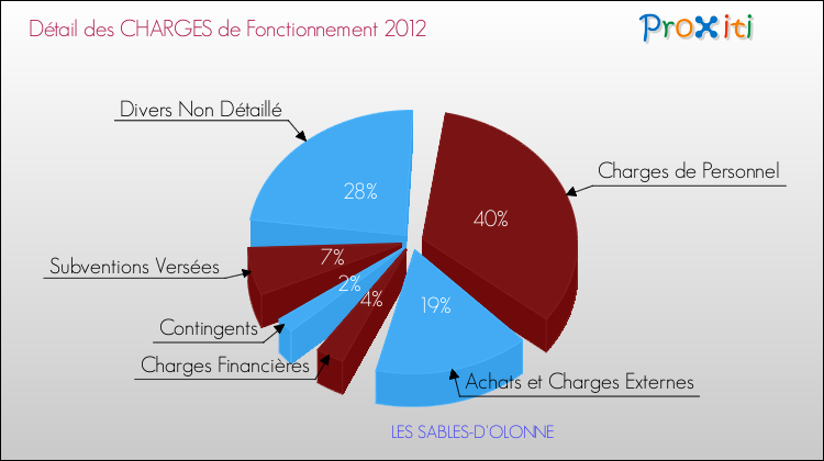 Décomposition des Charges de Fonctionnement 2012 de la commune de LES SABLES-D'OLONNE Charges de Fonctionnement 2012 pour la commune de LES SABLES-D'OLONNE