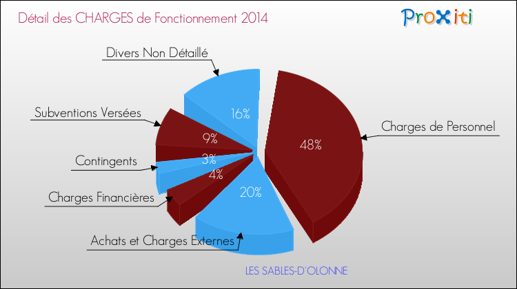 Décomposition des Charges de Fonctionnement 2014 de la commune de LES SABLES-D'OLONNE Charges de Fonctionnement 2014 pour la commune de LES SABLES-D'OLONNE