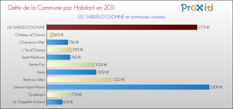 Dette par habitant de la commune en 2011 pour LES SABLES-D'OLONNE et les communes proches Comparaison de la dette par habitant de la commune en 2011 pour LES SABLES-D'OLONNE et les communes voisines