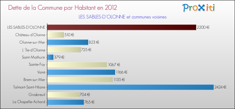 Dette par habitant de la commune en 2012 pour LES SABLES-D'OLONNE et les communes proches Comparaison de la dette par habitant de la commune en 2012 pour LES SABLES-D'OLONNE et les communes voisines