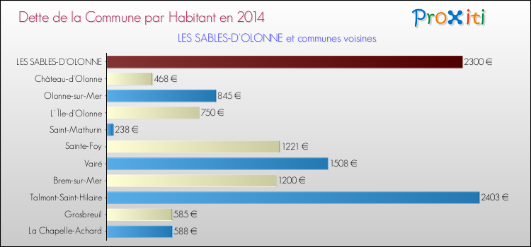 Dette par habitant de la commune en 2014 pour LES SABLES-D'OLONNE et les communes proches Comparaison de la dette par habitant de la commune en 2014 pour LES SABLES-D'OLONNE et les communes voisines