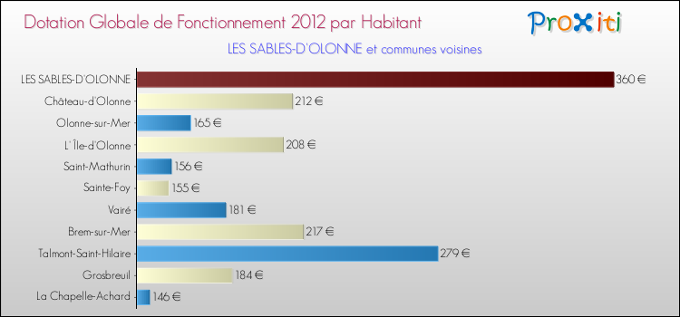 Montant des dotations globales de fonctionnement DGF par Habitant pour LES SABLES-D'OLONNE et les communes proches Comparaison des des dotations globales de fonctionnement DGF par habitant pour LES SABLES-D'OLONNE et les communes voisines