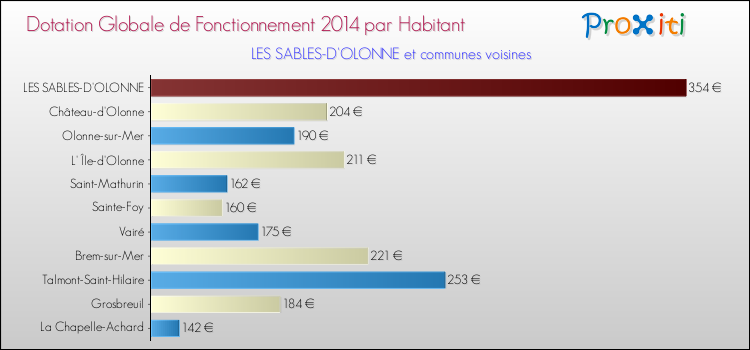 Montant des dotations globales de fonctionnement DGF par Habitant pour LES SABLES-D'OLONNE et les communes proches en 2014. Comparaison des des dotations globales de fonctionnement DGF par habitant pour LES SABLES-D'OLONNE et les communes voisines en 2014.