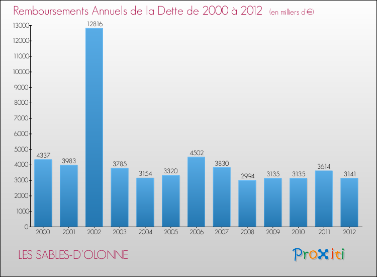 Evolution de l'annuité de la dette pour la commune de LES SABLES-D'OLONNE de 2000 à 2012 Annuités de la dette pour LES SABLES-D'OLONNE de 2000 à 2012