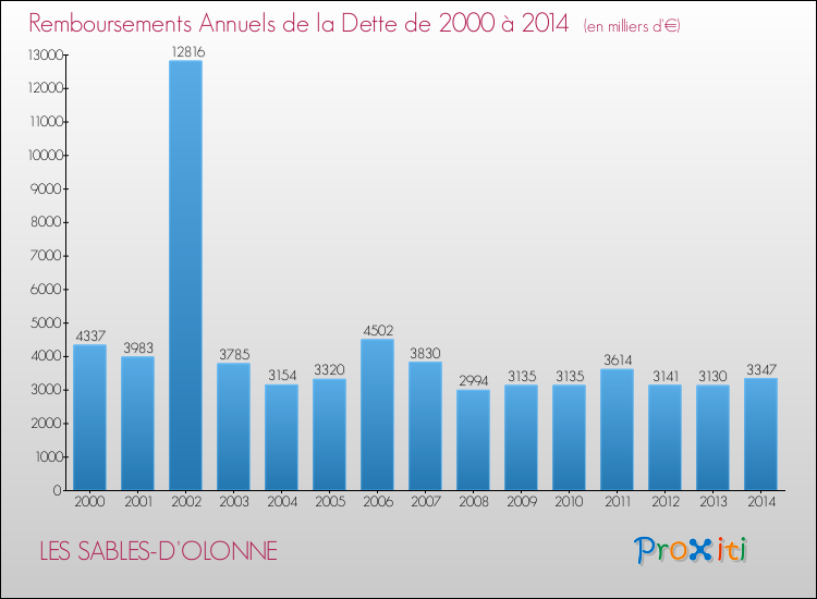 Evolution de l'annuité de la dette pour la commune de LES SABLES-D'OLONNE de 2000 à 2014 Annuités de la dette pour LES SABLES-D'OLONNE de 2000 à 2014