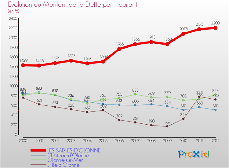 Evolution de la dette par habitant pour la commune de LES SABLES-D'OLONNE et les communes proches de 2000 à 2012 Comparaison de la dette par habitant pour LES SABLES-D'OLONNE et les communes voisines de 2000 à 2012