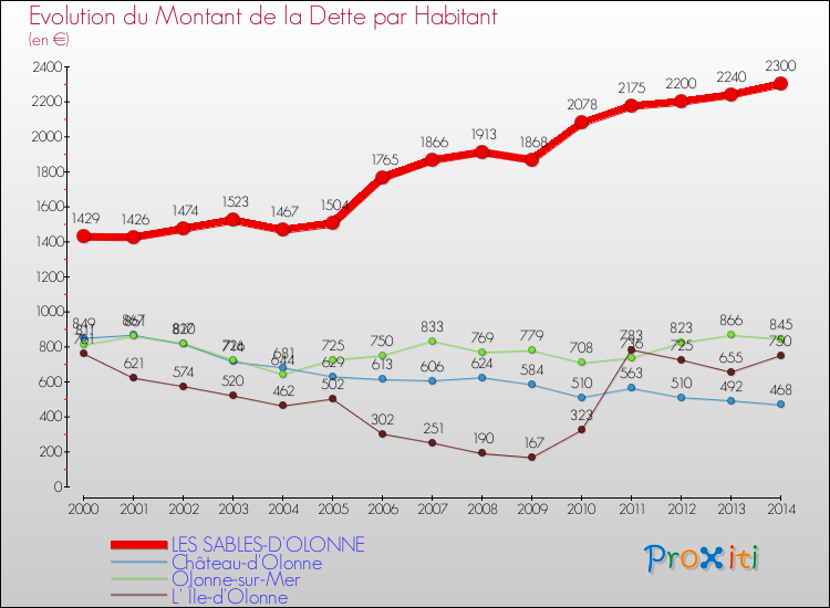 Evolution de la dette par habitant pour la commune de LES SABLES-D'OLONNE et les communes proches de 2000 à 2014 Comparaison de la dette par habitant pour LES SABLES-D'OLONNE et les communes voisines de 2000 à 2014