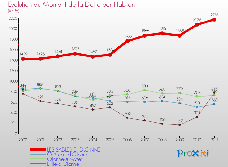 Evolution de la dette par habitant pour la commune de LES SABLES-D'OLONNE et les communes proches Comparaison de la dette par habitant pour LES SABLES-D'OLONNE et les communes voisines