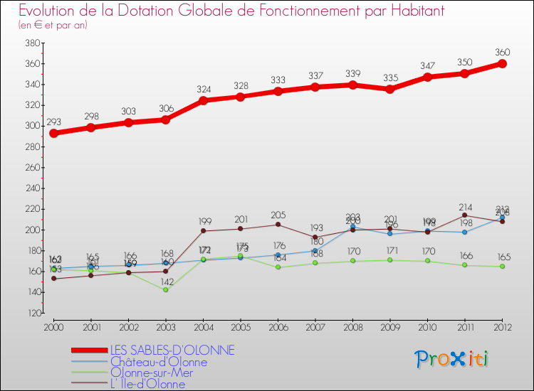 Evolution et montant de la dotation globale de fonctionnement par Habitant pour LES SABLES-D'OLONNE et les communes proches Comparaison des dotations globales de fonctionnement par habitant pour LES SABLES-D'OLONNE et les communes voisines
