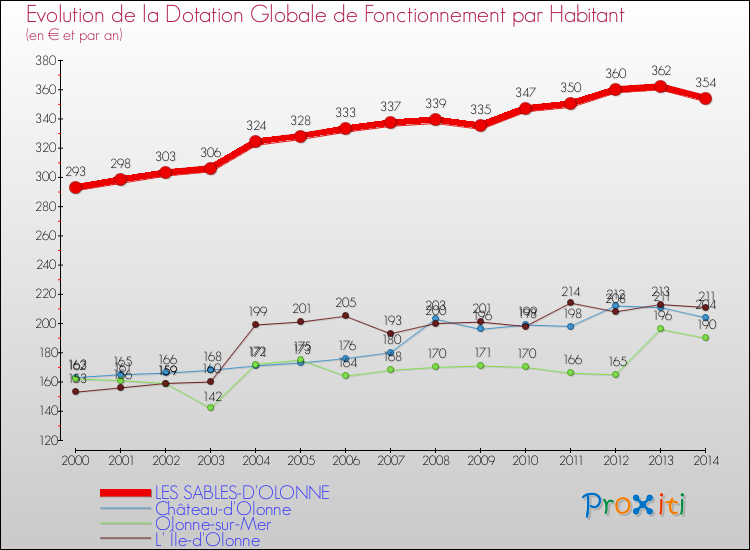 Evolution et montant de la dotation globale de fonctionnement par Habitant pour LES SABLES-D'OLONNE et les communes proches de 2000 à 2014. Comparaison des dotations globales de fonctionnement par habitant pour LES SABLES-D'OLONNE et les communes voisines de 2000 à 2014.