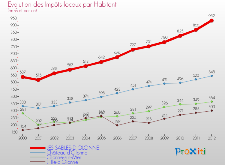 Evolution et montant des impôts locaux par Habitant pour LES SABLES-D'OLONNE et les communes proches Comparaison des impôts locaux par habitant pour LES SABLES-D'OLONNE et les communes voisines