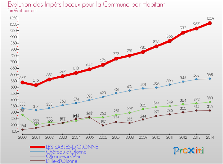Evolution et montant des impôts locaux par Habitant pour LES SABLES-D'OLONNE et les communes proches de 2000 à 2014 Comparaison des impôts locaux par habitant pour LES SABLES-D'OLONNE et les communes voisines de 2000 à 2014