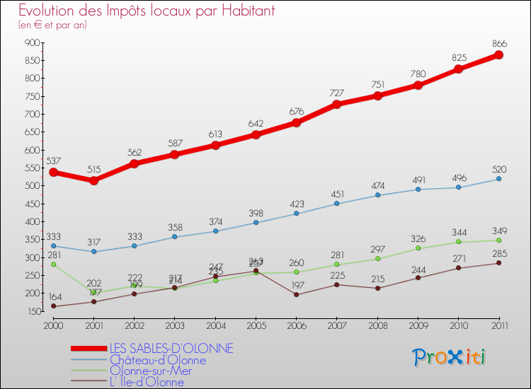 Evolution et montant des impôts locaux par Habitant pour LES SABLES-D'OLONNE et les communes proches Comparaison des impôts locaux par habitant pour LES SABLES-D'OLONNE et les communes voisines