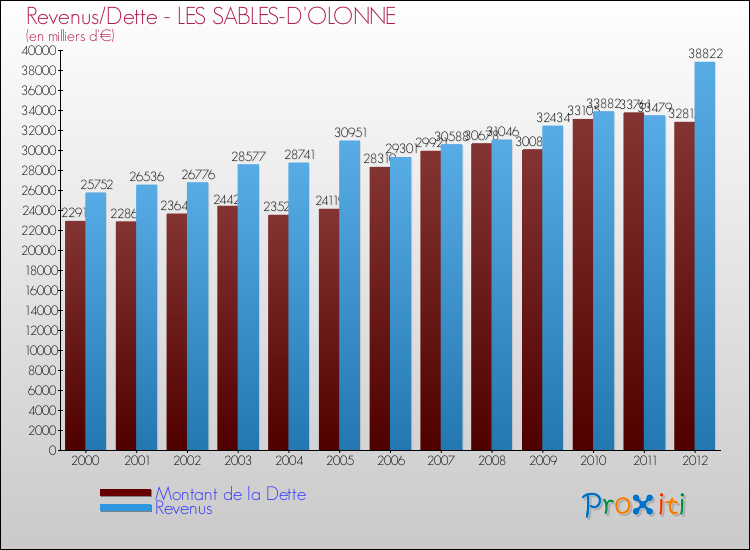 Evolution comparée de la dette et des revenus pour la commune de LES SABLES-D'OLONNE de 2000 à 2012 Comparaison de la dette et des revenus pour LES SABLES-D'OLONNE de 2000 à 2012