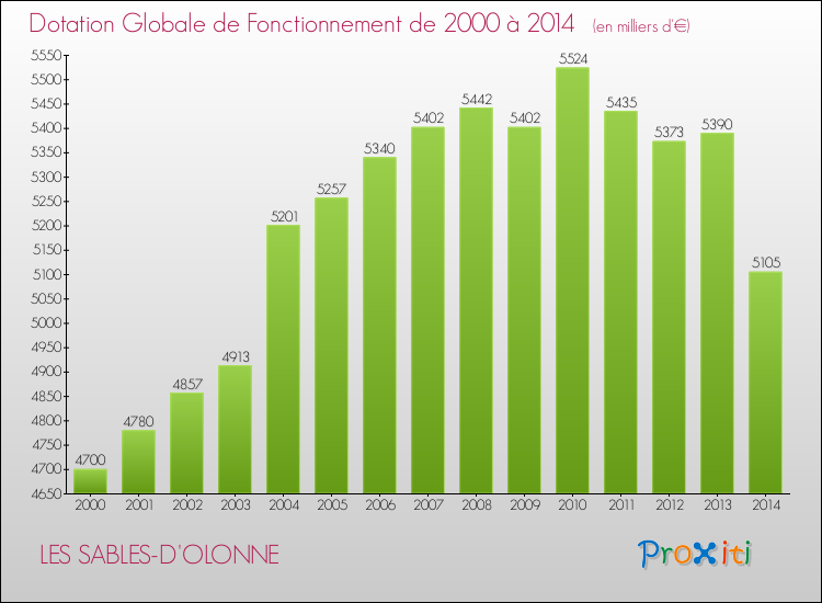 Evolution du montant de la Dotation Globale de Fonctionnement pour la commune de LES SABLES-D'OLONNE de 2000 à 2014 Evolution du montant de la Dotation Globale de Fonctionnement pour LES SABLES-D'OLONNE de 2000 à 2014