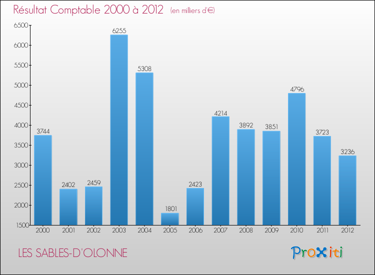 Evolution du résultat comptable pour la commune de LES SABLES-D'OLONNE de 2000 à 2012 Evolution du résultat comptable pour LES SABLES-D'OLONNE de 2000 à 2012