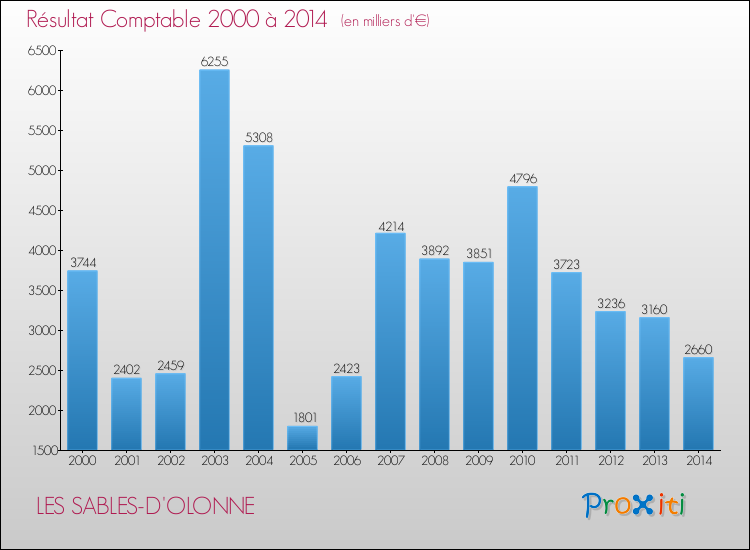Evolution du résultat comptable pour la commune de LES SABLES-D'OLONNE de 2000 à 2014 Evolution du résultat comptable pour LES SABLES-D'OLONNE de 2000 à 2014