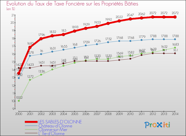Evolution du taux de la taxe foncière sur le bati pour LES SABLES-D'OLONNE et les communes proches de 2000 à 2014 Comparaison des taux de taxe foncière sur le bati pour LES SABLES-D'OLONNE et les communes voisines de 2000 à 2014