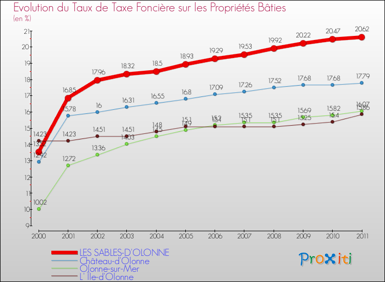 Evolution du taux de la taxe foncière sur le bati pour LES SABLES-D'OLONNE et les communes proches Comparaison des taux de taxe foncière sur le bati pour LES SABLES-D'OLONNE et les communes voisines