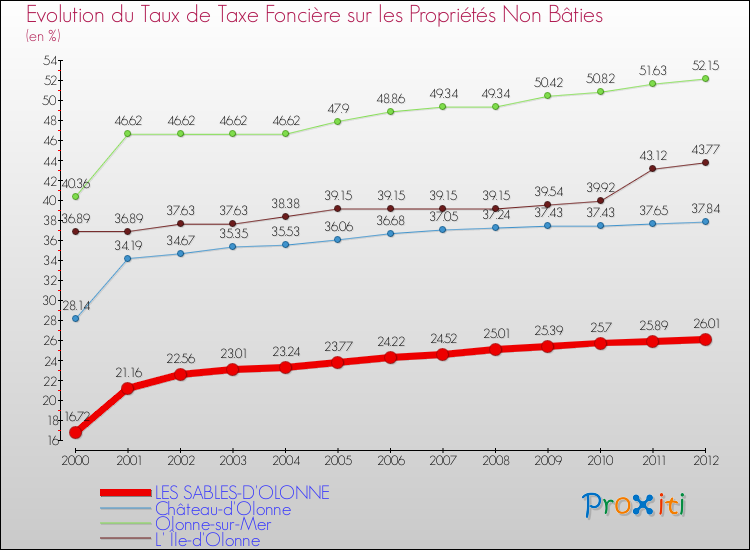 Evolution du taux de la taxe foncière sur les immeubles et terrains non batis pour LES SABLES-D'OLONNE et les communes proches de 2000 à 2012 Comparaison des taux de la taxe foncière sur les immeubles et terrains non batis pour LES SABLES-D'OLONNE et les communes voisines de 2000 à 2012