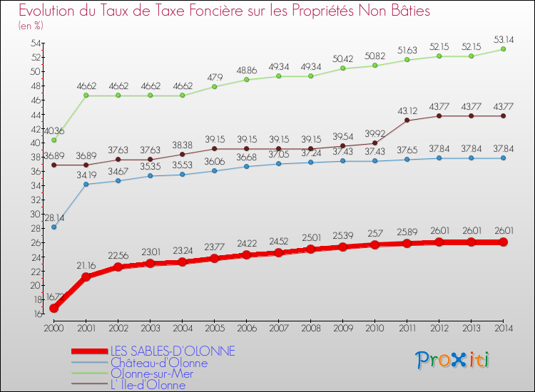 Evolution du taux de la taxe foncière sur les immeubles et terrains non batis pour LES SABLES-D'OLONNE et les communes proches de 2000 à 2014 Comparaison des taux de la taxe foncière sur les immeubles et terrains non batis pour LES SABLES-D'OLONNE et les communes voisines de 2000 à 2014