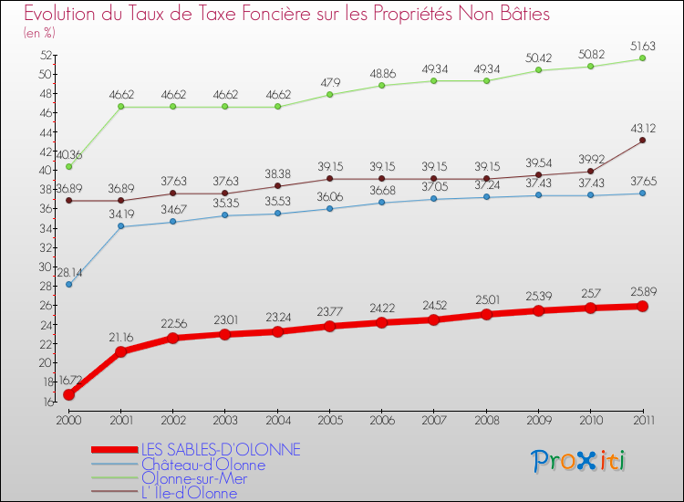 Evolution du taux de la taxe foncière sur les immeubles et terrains non batis pour LES SABLES-D'OLONNE et les communes proches Comparaison des taux de la taxe foncière sur les immeubles et terrains non batis pour LES SABLES-D'OLONNE et les communes voisines
