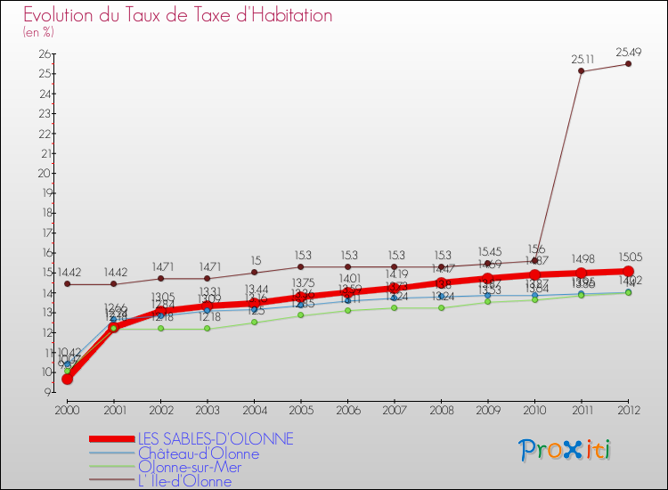 Evolution du taux de la taxe d'habitation pour LES SABLES-D'OLONNE et les communes proches Comparaison des taux de la taxe d'habitation pour LES SABLES-D'OLONNE et les communes voisines
